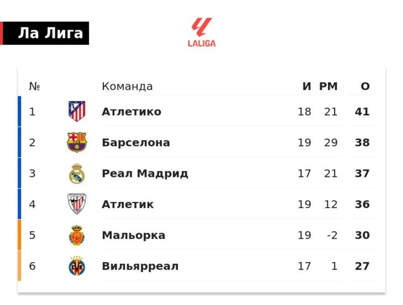 «Атлетико» обогнал «Барселону» на 3 очка при игре в запасе и лидирует в Ла Лиге. «Реал» отстает от него на 4 балла, проведя на матч меньше